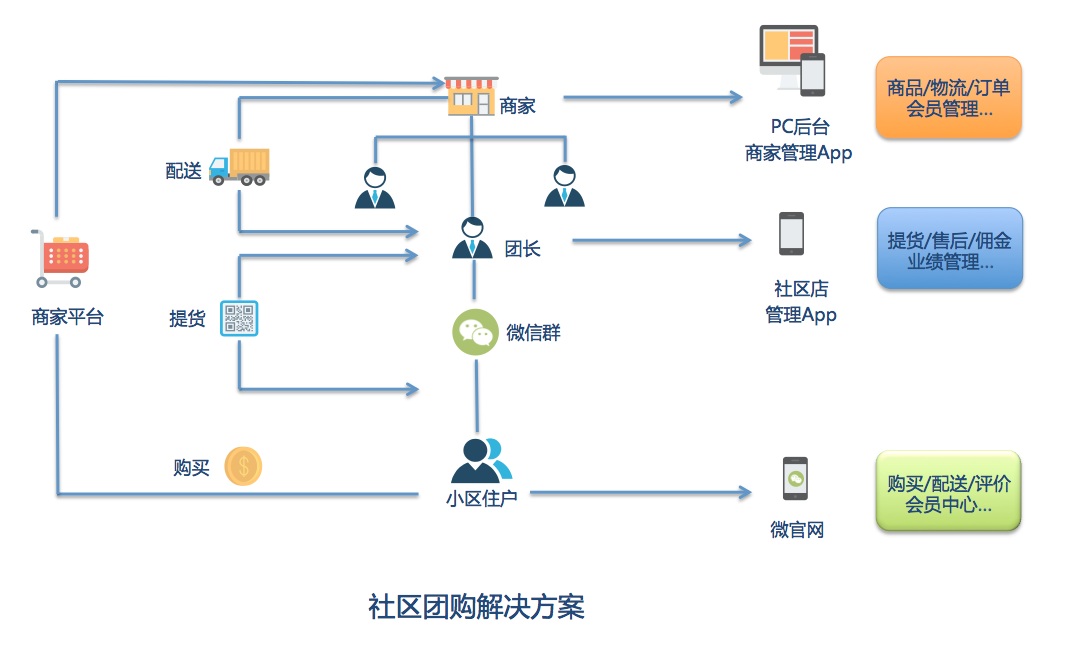 力谱云社区团购解决方案 力谱云社区团购解决方案